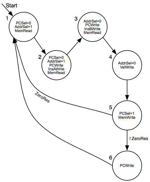 DBNZ CPU control flow